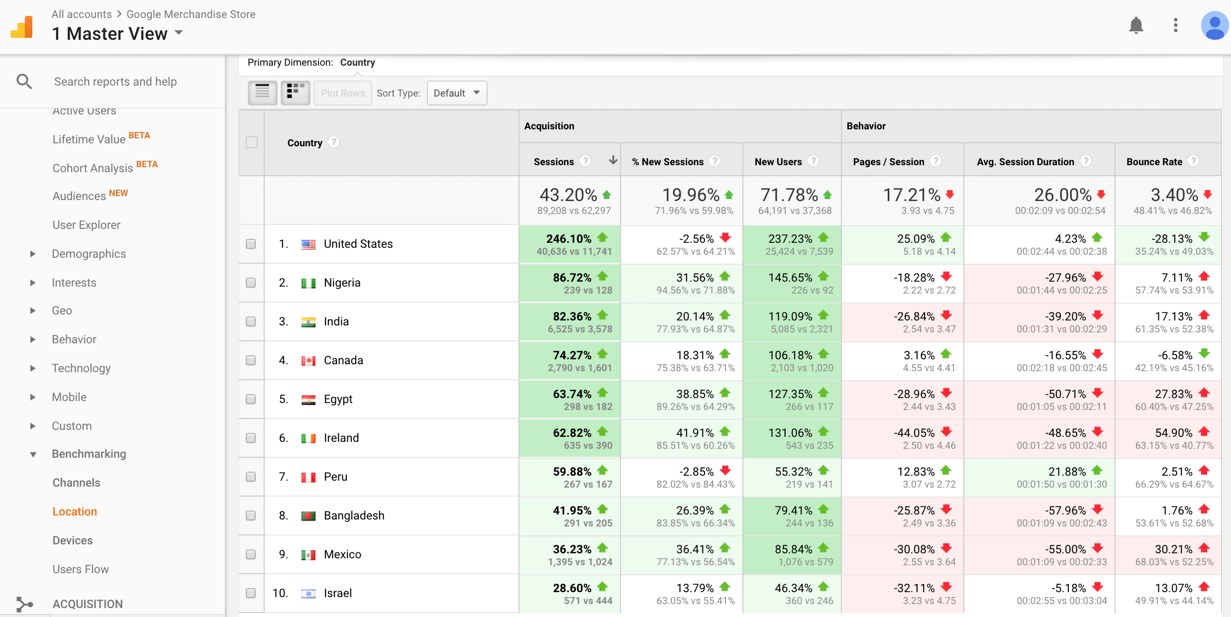 benchmarking location report