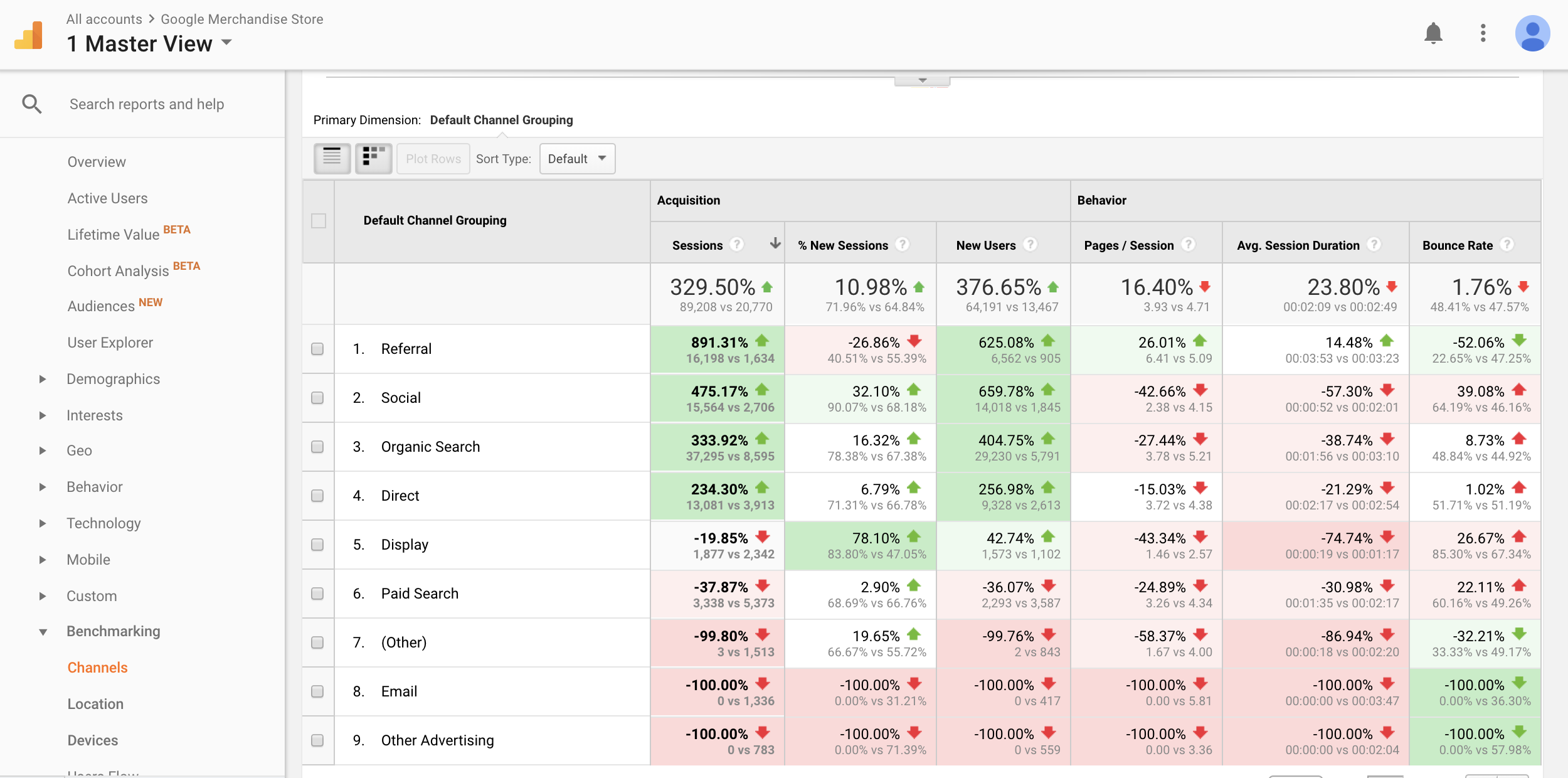 Google Analytics benchmarking by traffic channels